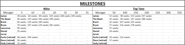 League Milestones